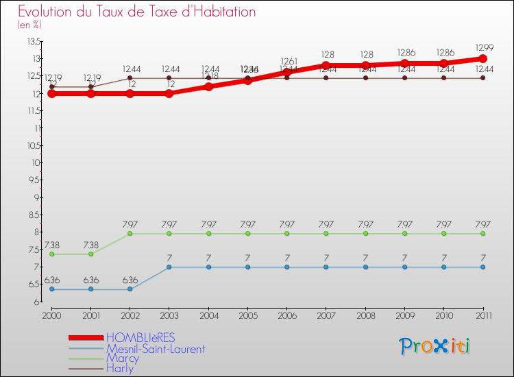 Evolution du taux de la taxe d'habitation pour HOMBLIèRES et les communes proches Comparaison des taux de la taxe d'habitation pour HOMBLIèRES et les communes voisines