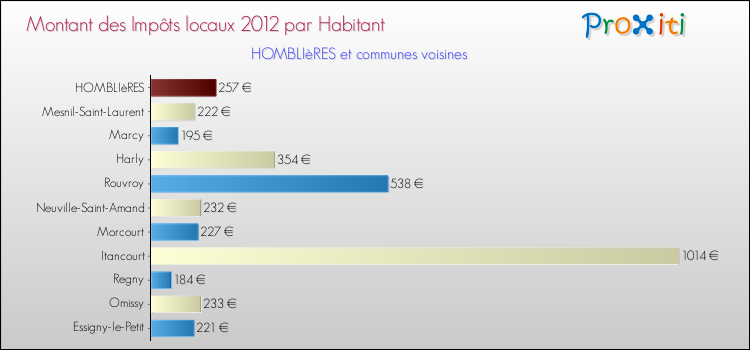 Montant des impôts locaux par Habitant pour HOMBLIèRES et les communes proches Comparaison des impôts locaux par habitant pour HOMBLIèRES et les communes voisines