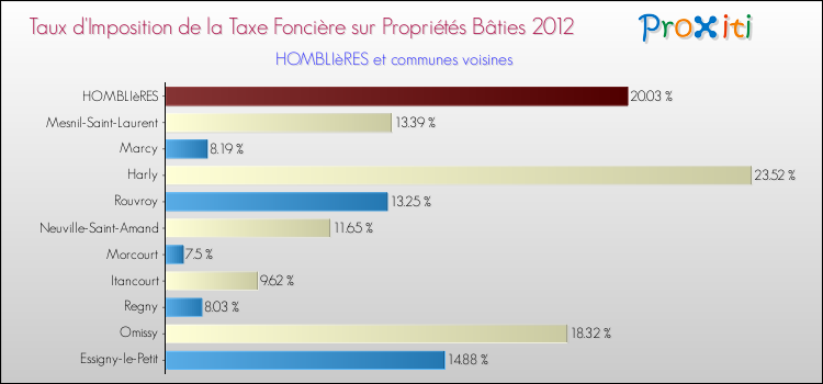 Taux d'imposition de la taxe foncière sur le bati 2012 pour HOMBLIèRES et les communes proches Comparaison des taux d'imposition de la taxe foncière sur le bati 2012 pour HOMBLIèRES et les communes voisines
