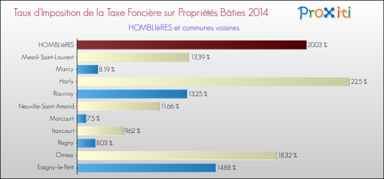 Taux d'imposition de la taxe foncière sur le bati 2014 pour HOMBLIèRES et les communes proches Comparaison des taux d'imposition de la taxe foncière sur le bati 2014 pour HOMBLIèRES et les communes voisines