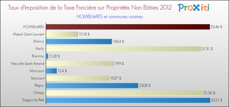 Taux d'imposition de la taxe foncière sur les immeubles et terrains non batis 2012 pour HOMBLIèRES et les communes proches Comparaison des taux d'imposition de la taxe foncière sur les immeubles et terrains non batis 2012 pour HOMBLIèRES et les communes voisines