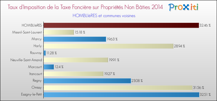 Taux d'imposition de la taxe foncière sur les immeubles et terrains non batis 2014 pour HOMBLIèRES et les communes proches Comparaison des taux d'imposition de la taxe foncière sur les immeubles et terrains non batis 2014 pour HOMBLIèRES et les communes voisines
