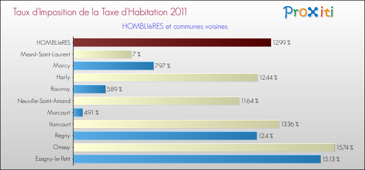 Taux d'imposition de la taxe d'habitation 2011 pour HOMBLIèRES et les communes proches Comparaison des taux d'imposition de la taxe d'habitation 2011 pour HOMBLIèRES et les communes voisines