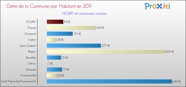 Dette par habitant de la commune en 2011 pour HOURY et les communes proches Comparaison de la dette par habitant de la commune en 2011 pour HOURY et les communes voisines
