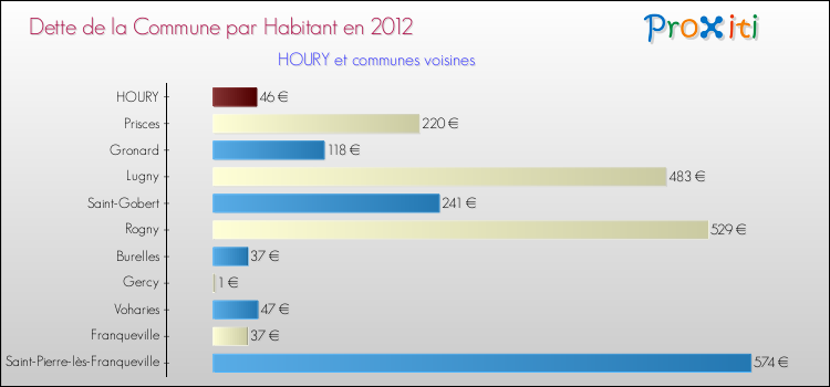 Dette par habitant de la commune en 2012 pour HOURY et les communes proches Comparaison de la dette par habitant de la commune en 2012 pour HOURY et les communes voisines
