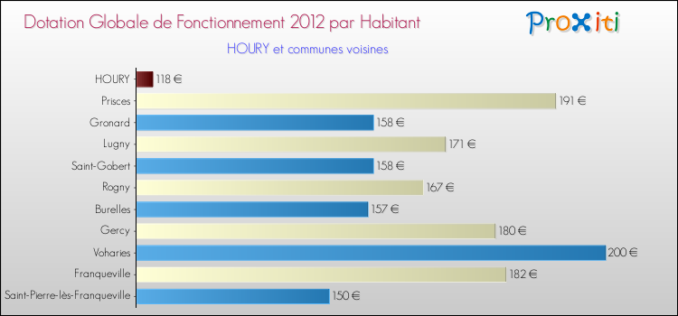 Montant des dotations globales de fonctionnement DGF par Habitant pour HOURY et les communes proches Comparaison des des dotations globales de fonctionnement DGF par habitant pour HOURY et les communes voisines