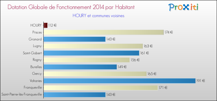 Montant des dotations globales de fonctionnement DGF par Habitant pour HOURY et les communes proches en 2014. Comparaison des des dotations globales de fonctionnement DGF par habitant pour HOURY et les communes voisines en 2014.