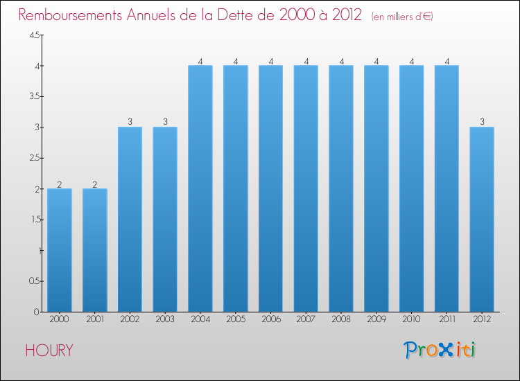 Evolution de l'annuité de la dette pour la commune de HOURY de 2000 à 2012 Annuités de la dette pour HOURY de 2000 à 2012