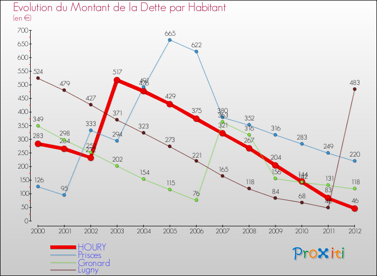 Evolution de la dette par habitant pour la commune de HOURY et les communes proches de 2000 à 2012 Comparaison de la dette par habitant pour HOURY et les communes voisines de 2000 à 2012