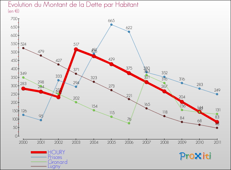 Evolution de la dette par habitant pour la commune de HOURY et les communes proches Comparaison de la dette par habitant pour HOURY et les communes voisines