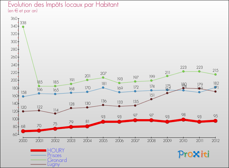 Evolution et montant des impôts locaux par Habitant pour HOURY et les communes proches Comparaison des impôts locaux par habitant pour HOURY et les communes voisines