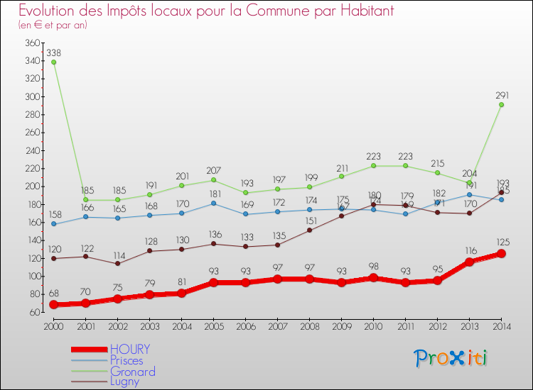 Evolution et montant des impôts locaux par Habitant pour HOURY et les communes proches de 2000 à 2014 Comparaison des impôts locaux par habitant pour HOURY et les communes voisines de 2000 à 2014