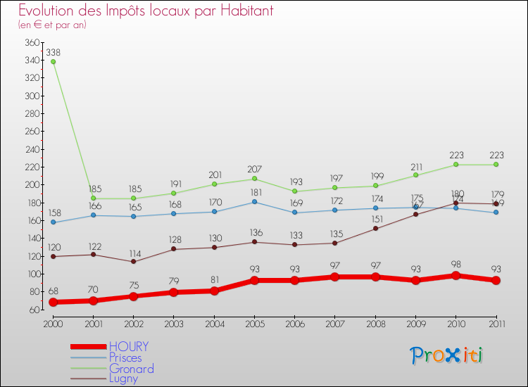 Evolution et montant des impôts locaux par Habitant pour HOURY et les communes proches Comparaison des impôts locaux par habitant pour HOURY et les communes voisines