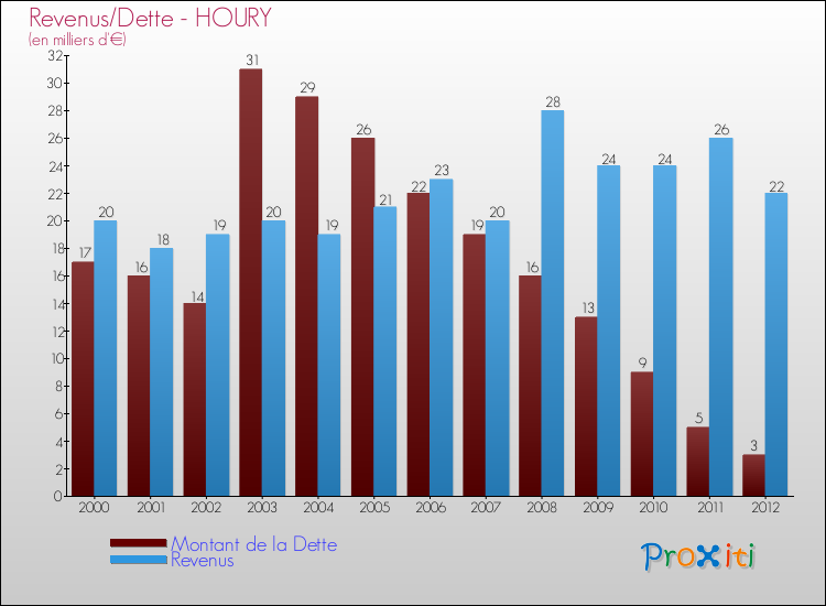 Evolution comparée de la dette et des revenus pour la commune de HOURY de 2000 à 2012 Comparaison de la dette et des revenus pour HOURY de 2000 à 2012