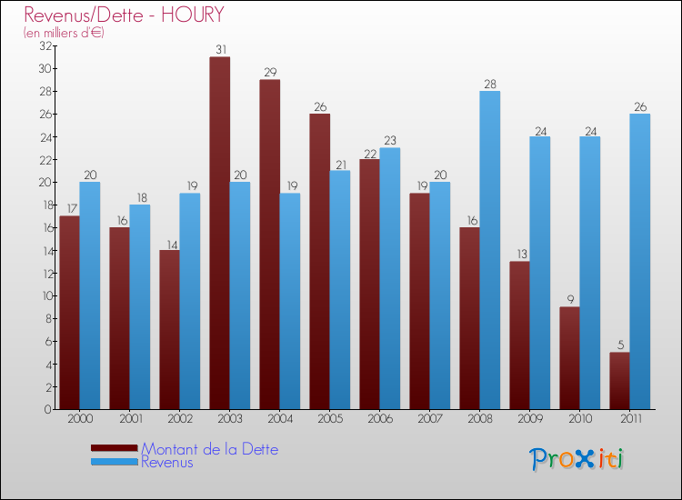 Evolution comparée de la dette et des revenus pour la commune de HOURY de 2000 à 2011 Comparaison de la dette et des revenus pour HOURY de 2000 à 2011