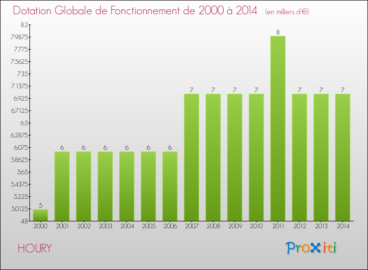 Evolution du montant de la Dotation Globale de Fonctionnement pour la commune de HOURY de 2000 à 2014 Evolution du montant de la Dotation Globale de Fonctionnement pour HOURY de 2000 à 2014