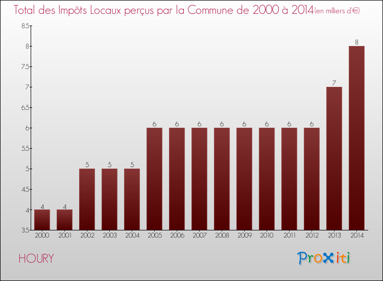 Evolution des Impôts Locaux pour la commune de HOURY de 2000 à 2014 Evolution des Impôts Locaux pour HOURY de 2000 à 2014