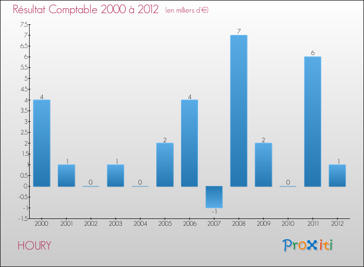Evolution du résultat comptable pour la commune de HOURY de 2000 à 2012 Evolution du résultat comptable pour HOURY de 2000 à 2012