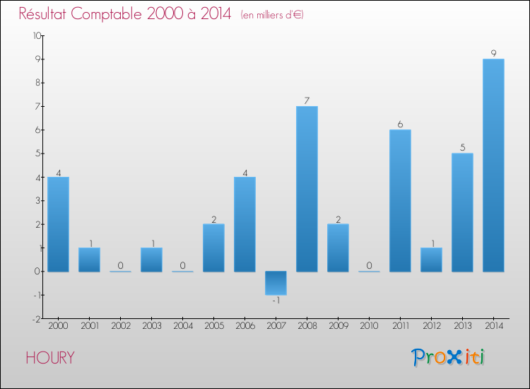 Evolution du résultat comptable pour la commune de HOURY de 2000 à 2014 Evolution du résultat comptable pour HOURY de 2000 à 2014