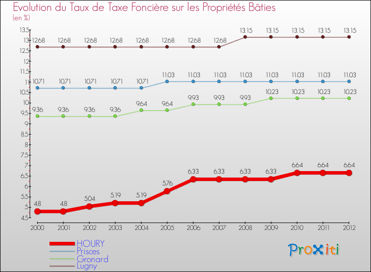 Evolution du taux de la taxe foncière sur le bati pour HOURY et les communes proches de 2000 à 2012 Comparaison des taux de taxe foncière sur le bati pour HOURY et les communes voisines de 2000 à 2012