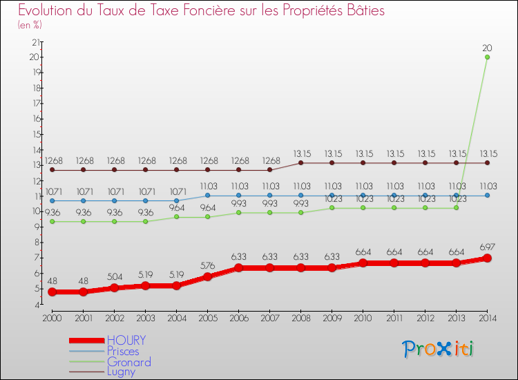 Evolution du taux de la taxe foncière sur le bati pour HOURY et les communes proches de 2000 à 2014 Comparaison des taux de taxe foncière sur le bati pour HOURY et les communes voisines de 2000 à 2014