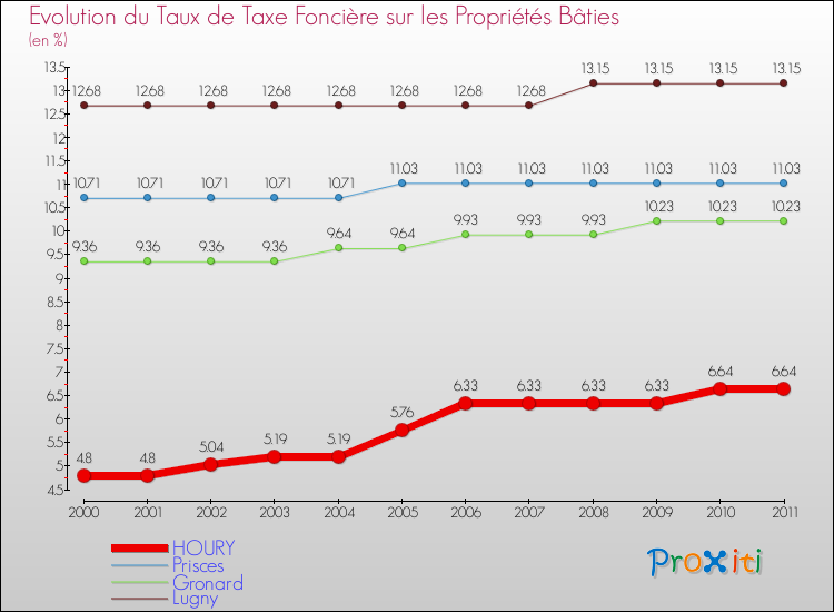 Evolution du taux de la taxe foncière sur le bati pour HOURY et les communes proches Comparaison des taux de taxe foncière sur le bati pour HOURY et les communes voisines