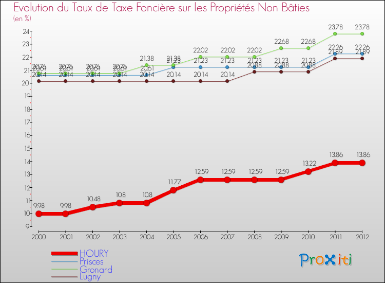 Evolution du taux de la taxe foncière sur les immeubles et terrains non batis pour HOURY et les communes proches de 2000 à 2012 Comparaison des taux de la taxe foncière sur les immeubles et terrains non batis pour HOURY et les communes voisines de 2000 à 2012