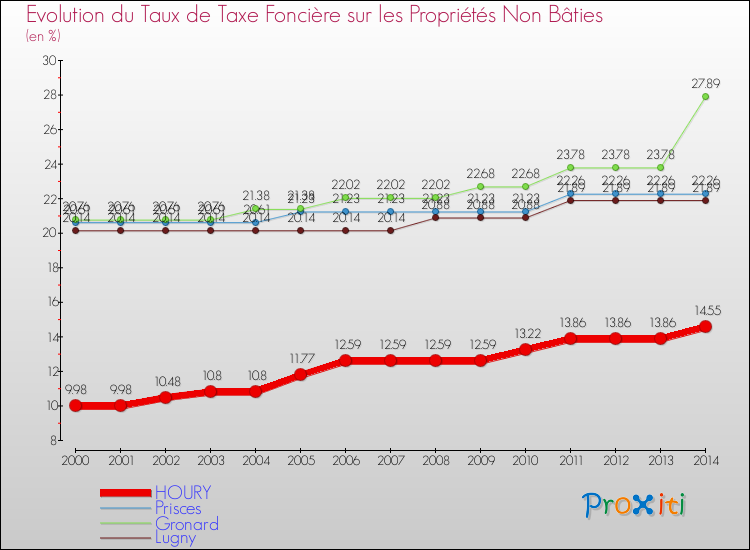 Evolution du taux de la taxe foncière sur les immeubles et terrains non batis pour HOURY et les communes proches de 2000 à 2014 Comparaison des taux de la taxe foncière sur les immeubles et terrains non batis pour HOURY et les communes voisines de 2000 à 2014