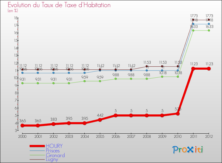 Evolution du taux de la taxe d'habitation pour HOURY et les communes proches Comparaison des taux de la taxe d'habitation pour HOURY et les communes voisines