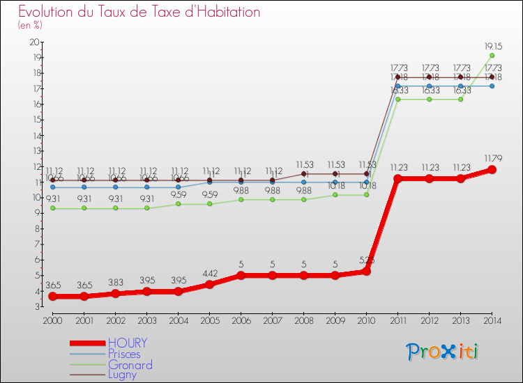 Evolution du taux de la taxe d'habitation pour HOURY et les communes proches de 2000 à 2014 Comparaison des taux de la taxe d'habitation pour HOURY et les communes voisines de 2000 à 2014