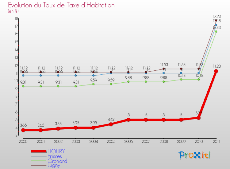 Evolution du taux de la taxe d'habitation pour HOURY et les communes proches Comparaison des taux de la taxe d'habitation pour HOURY et les communes voisines