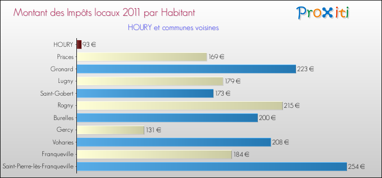 Montant des impôts locaux par Habitant pour HOURY et les communes proches Comparaison des impôts locaux par habitant pour HOURY et les communes voisines
