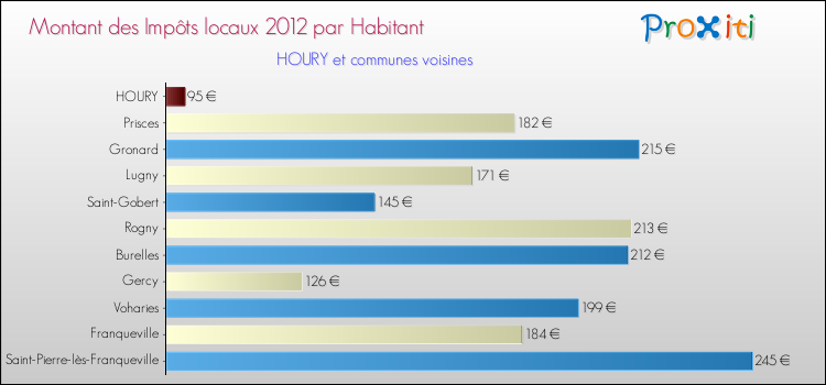 Montant des impôts locaux par Habitant pour HOURY et les communes proches Comparaison des impôts locaux par habitant pour HOURY et les communes voisines
