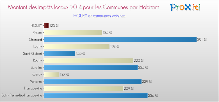 Montant des impôts locaux par Habitant pour HOURY et les communes proches en 2014 Comparaison des impôts locaux par habitant pour HOURY et les communes voisines en 2014