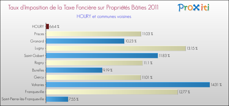 Taux d'imposition de la taxe foncière sur le bati 2011 pour HOURY et les communes proches Comparaison des taux d'imposition de la taxe foncière sur le bati 2011 pour HOURY et les communes voisines