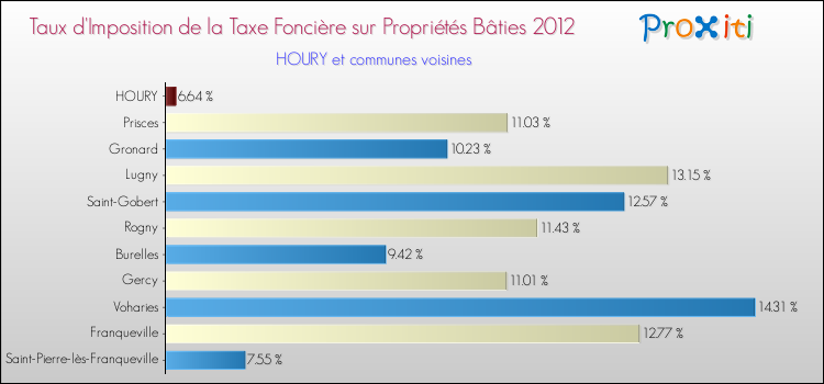 Taux d'imposition de la taxe foncière sur le bati 2012 pour HOURY et les communes proches Comparaison des taux d'imposition de la taxe foncière sur le bati 2012 pour HOURY et les communes voisines