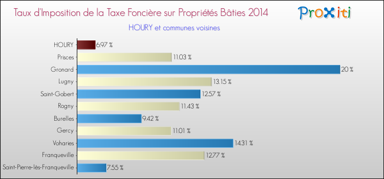 Taux d'imposition de la taxe foncière sur le bati 2014 pour HOURY et les communes proches Comparaison des taux d'imposition de la taxe foncière sur le bati 2014 pour HOURY et les communes voisines