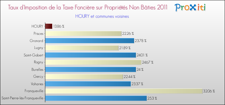 Taux d'imposition de la taxe foncière sur les immeubles et terrains non batis 2011 pour HOURY et les communes proches Comparaison des taux d'imposition de la taxe foncière sur les immeubles et terrains non batis 2011 pour HOURY et les communes voisines