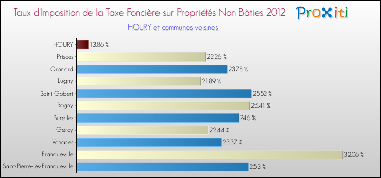 Taux d'imposition de la taxe foncière sur les immeubles et terrains non batis 2012 pour HOURY et les communes proches Comparaison des taux d'imposition de la taxe foncière sur les immeubles et terrains non batis 2012 pour HOURY et les communes voisines