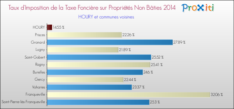 Taux d'imposition de la taxe foncière sur les immeubles et terrains non batis 2014 pour HOURY et les communes proches Comparaison des taux d'imposition de la taxe foncière sur les immeubles et terrains non batis 2014 pour HOURY et les communes voisines