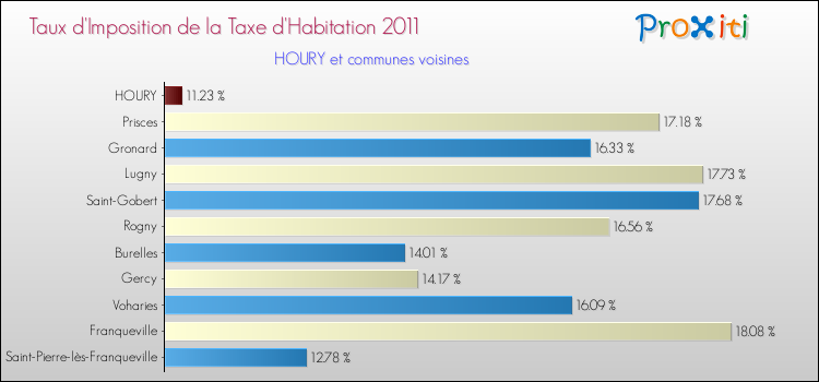 Taux d'imposition de la taxe d'habitation 2011 pour HOURY et les communes proches Comparaison des taux d'imposition de la taxe d'habitation 2011 pour HOURY et les communes voisines