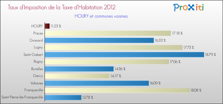 Taux d'imposition de la taxe d'habitation 2012 pour HOURY et les communes proches Comparaison des taux d'imposition de la taxe d'habitation 2012 pour HOURY et les communes voisines