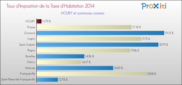 Taux d'imposition de la taxe d'habitation 2014 pour HOURY et les communes proches Comparaison des taux d'imposition de la taxe d'habitation 2014 pour HOURY et les communes voisines