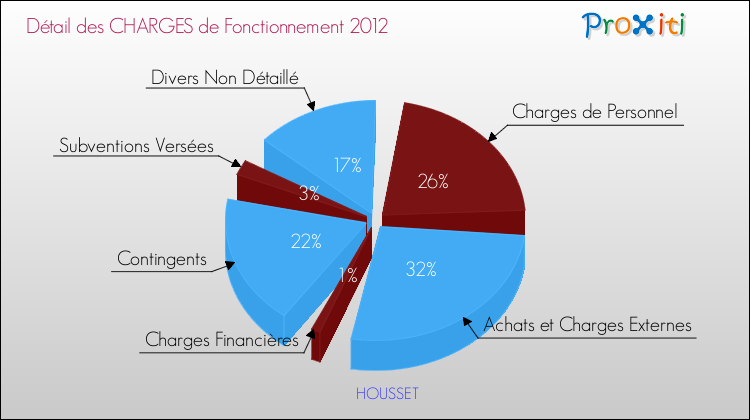 Décomposition des Charges de Fonctionnement 2012 de la commune de HOUSSET Charges de Fonctionnement 2012 pour la commune de HOUSSET