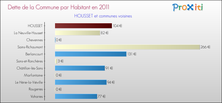 Dette par habitant de la commune en 2011 pour HOUSSET et les communes proches Comparaison de la dette par habitant de la commune en 2011 pour HOUSSET et les communes voisines