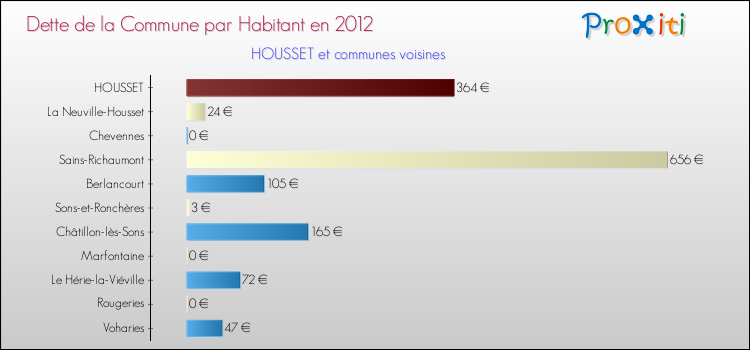 Dette par habitant de la commune en 2012 pour HOUSSET et les communes proches Comparaison de la dette par habitant de la commune en 2012 pour HOUSSET et les communes voisines