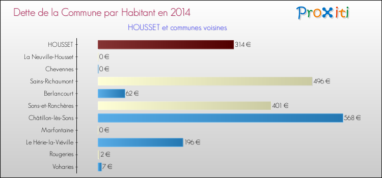 Dette par habitant de la commune en 2014 pour HOUSSET et les communes proches Comparaison de la dette par habitant de la commune en 2014 pour HOUSSET et les communes voisines