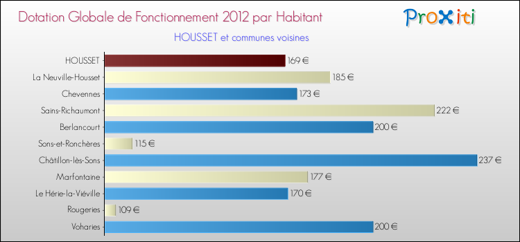 Montant des dotations globales de fonctionnement DGF par Habitant pour HOUSSET et les communes proches Comparaison des des dotations globales de fonctionnement DGF par habitant pour HOUSSET et les communes voisines