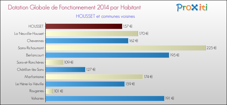 Montant des dotations globales de fonctionnement DGF par Habitant pour HOUSSET et les communes proches en 2014. Comparaison des des dotations globales de fonctionnement DGF par habitant pour HOUSSET et les communes voisines en 2014.