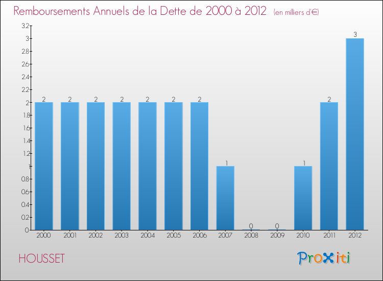 Evolution de l'annuité de la dette pour la commune de HOUSSET de 2000 à 2012 Annuités de la dette pour HOUSSET de 2000 à 2012